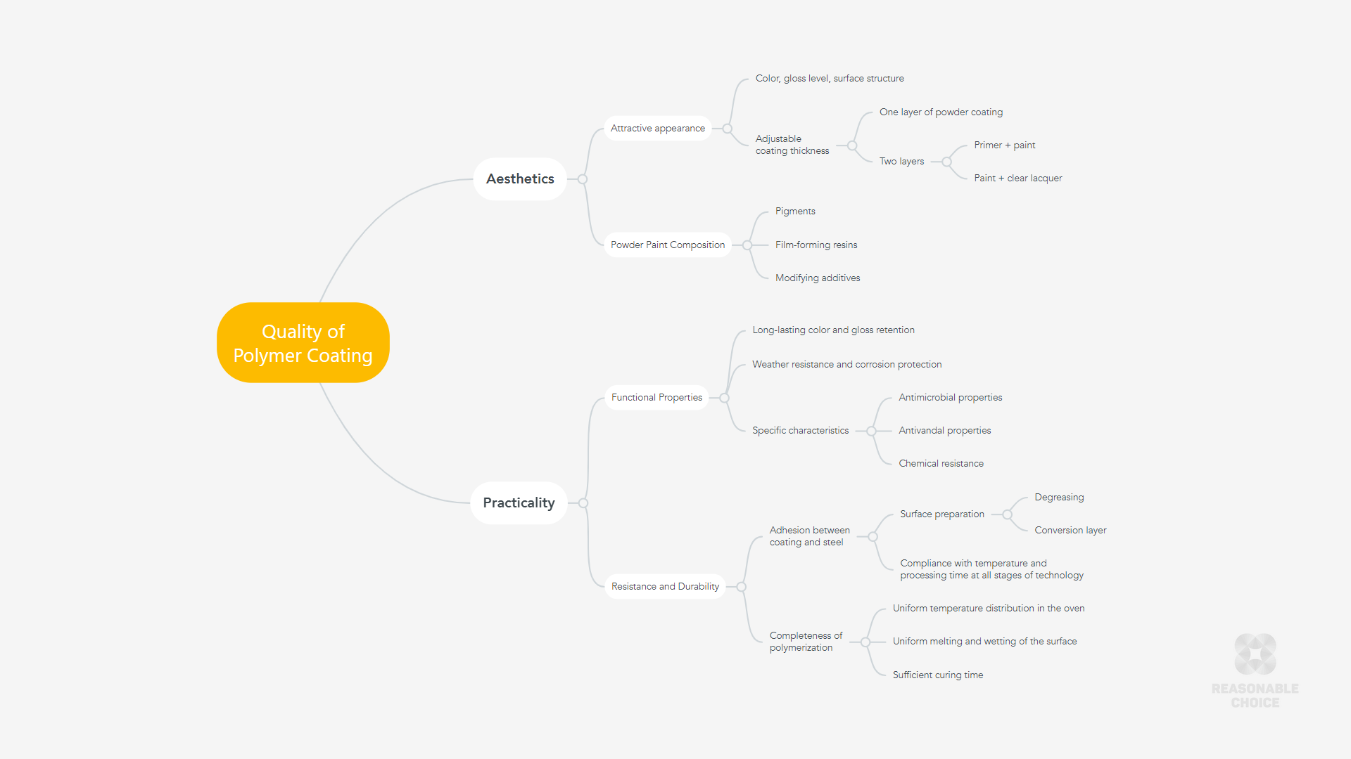 The picture shows a mind map of the Quality of Polymer Coating