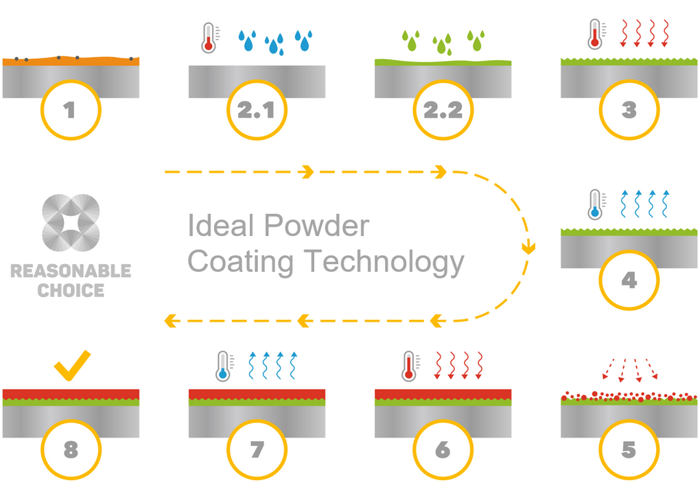Infographic of the ideal powder coating technology