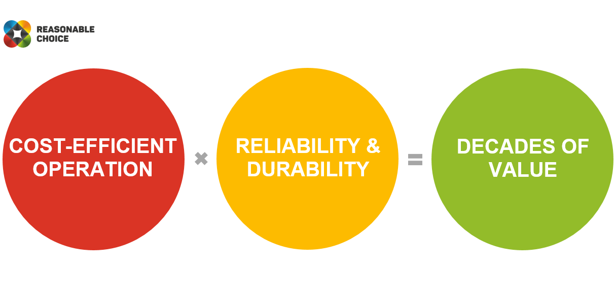 The image shows EUROIMPIANTI's success formula: An economical and reliable line provides a competitive advantage for decades.