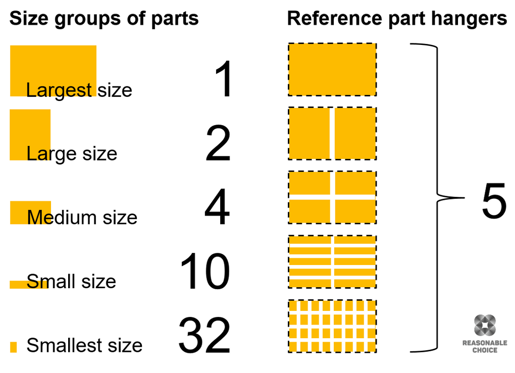 The picture shows an example of grouping parts by size and converting them into reference part hangers