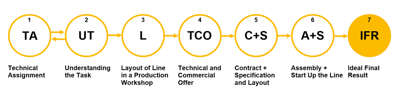 The picture shows a diagram indicating the main stages of cooperation in the implementation of a powder coating line to achieve an ideal final result