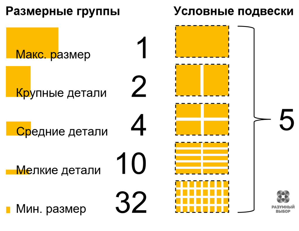 На картинке: пример группировки деталей разных размеров в условные подвески для выражения программы покраски