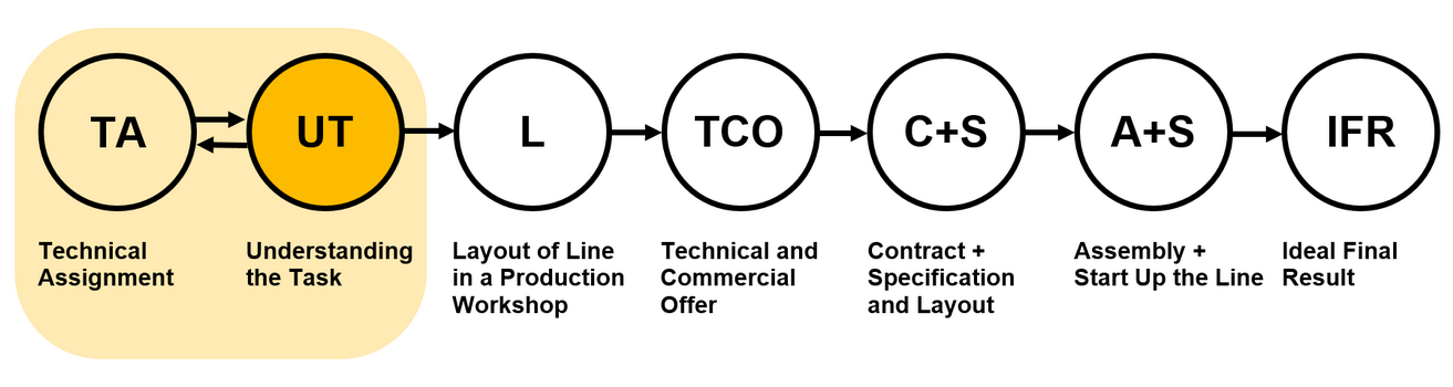 The diagram illustrates the sequential stages of collaboration, from the technical assignment to the ideal final result