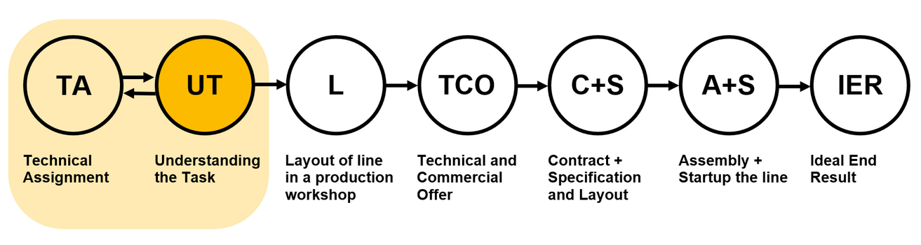 The diagram illustrates the sequential stages of collaboration, from the technical assignment to the ideal end result