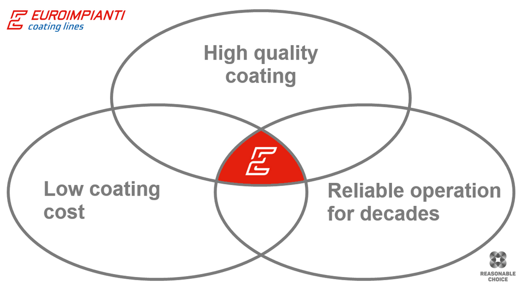 Ideal final result diagram for powder coating systems: high quality coating, low coating cost, and reliable operation for decades