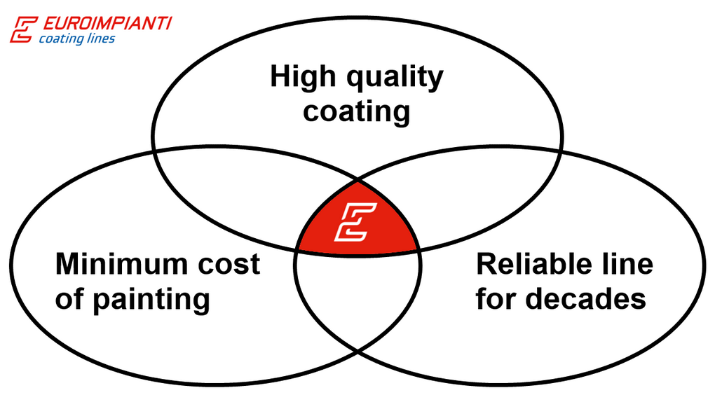 The picture illustrates the IER (Ideal End Result) triad