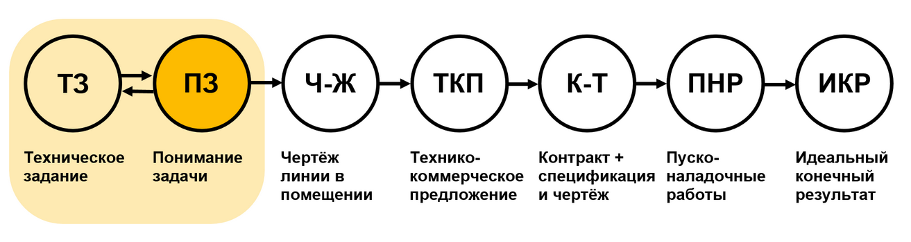 Задайте вопрос | ОКБ 