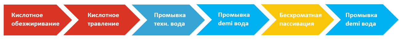 На картинке минимальный 6-ти стадийный цикл подготовки поверхности алюминия: 1 Кислотное обезжиривание, 2 Кислотное травление, 3 Промывка технической водой, 4 Промывка demi водой, 5 Бесхроматная пассивация, 6 Промывка demi водой