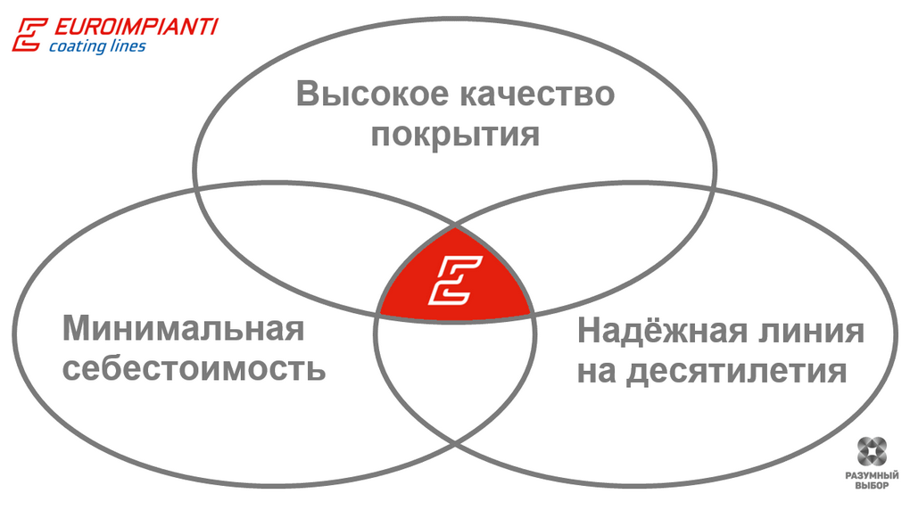 Картинка иллюстрирует триаду ИКР внедрения линии: высокое качество покрытия, минимальная себестоимость покраски и надёжная долговечная линия на долгие годы
