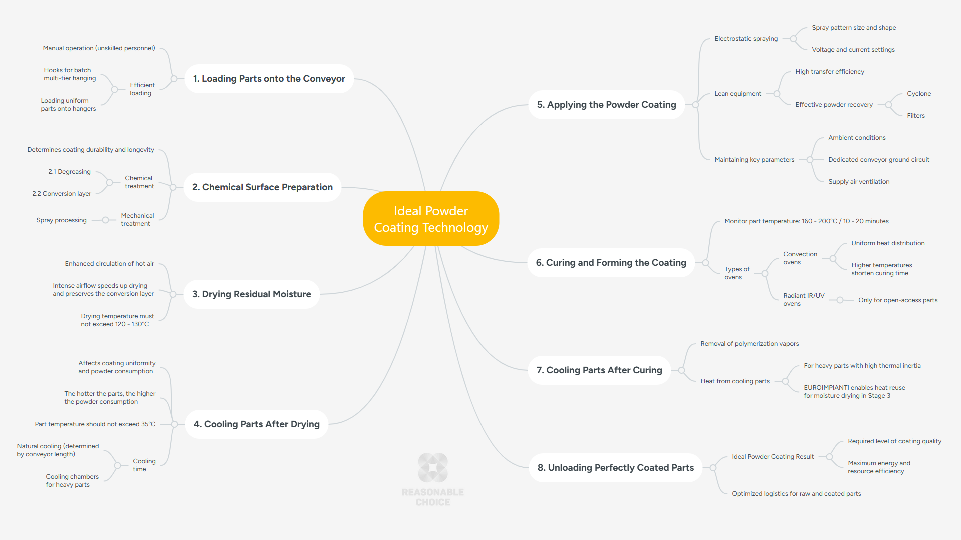 Mental map of the ideal powder coating process