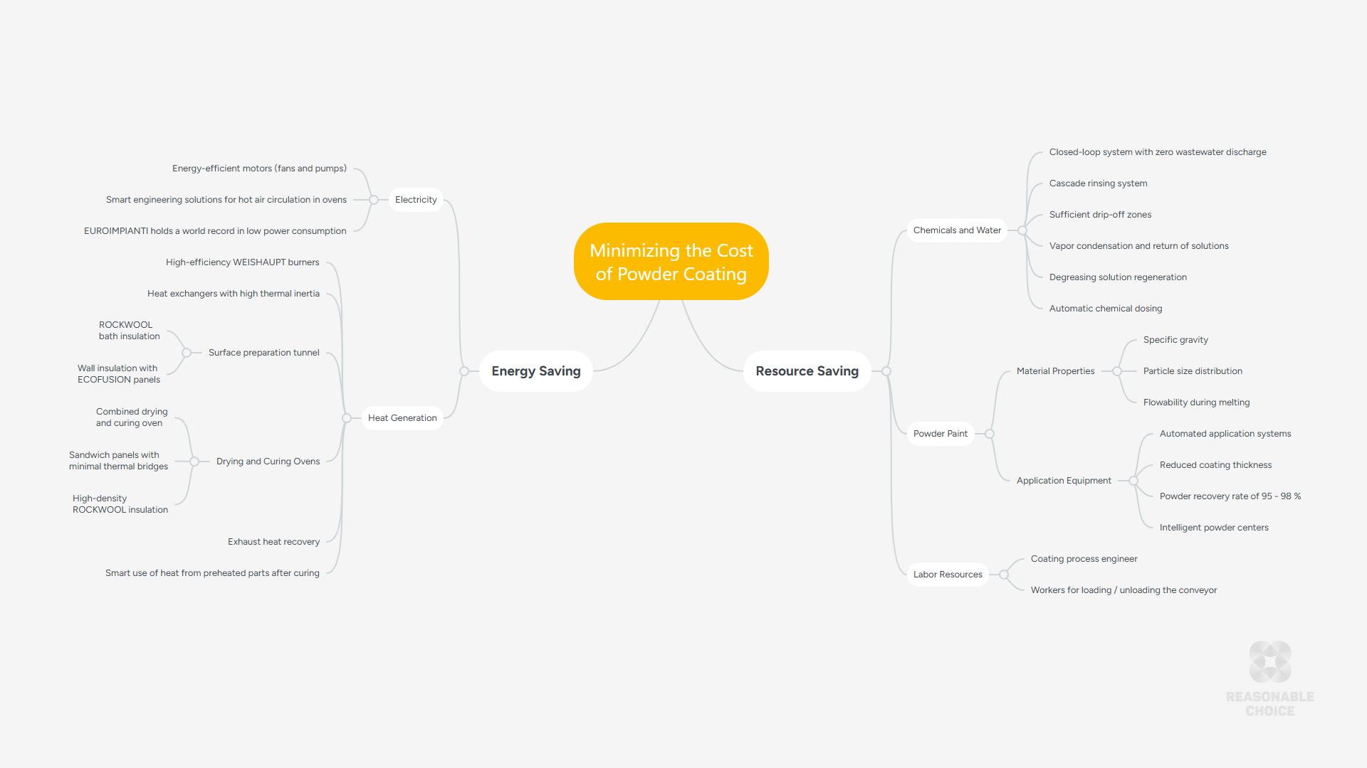 Mental map of the minimizing the cost of powder coating