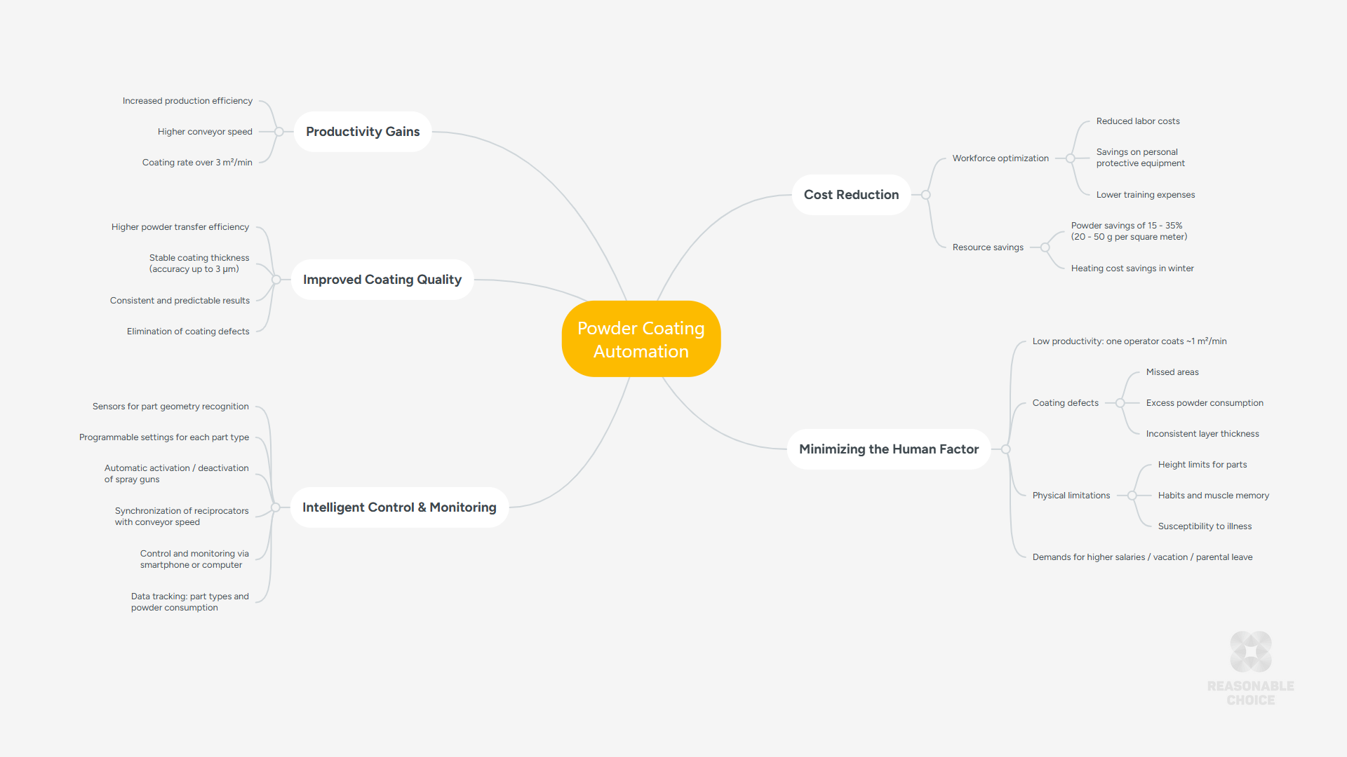Mental map of powder coating automation