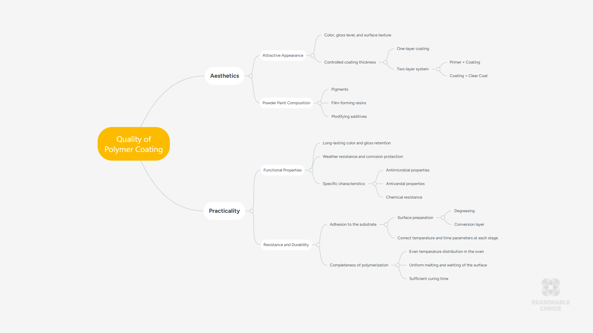 Mental map of the Quality of Polymer Coating
