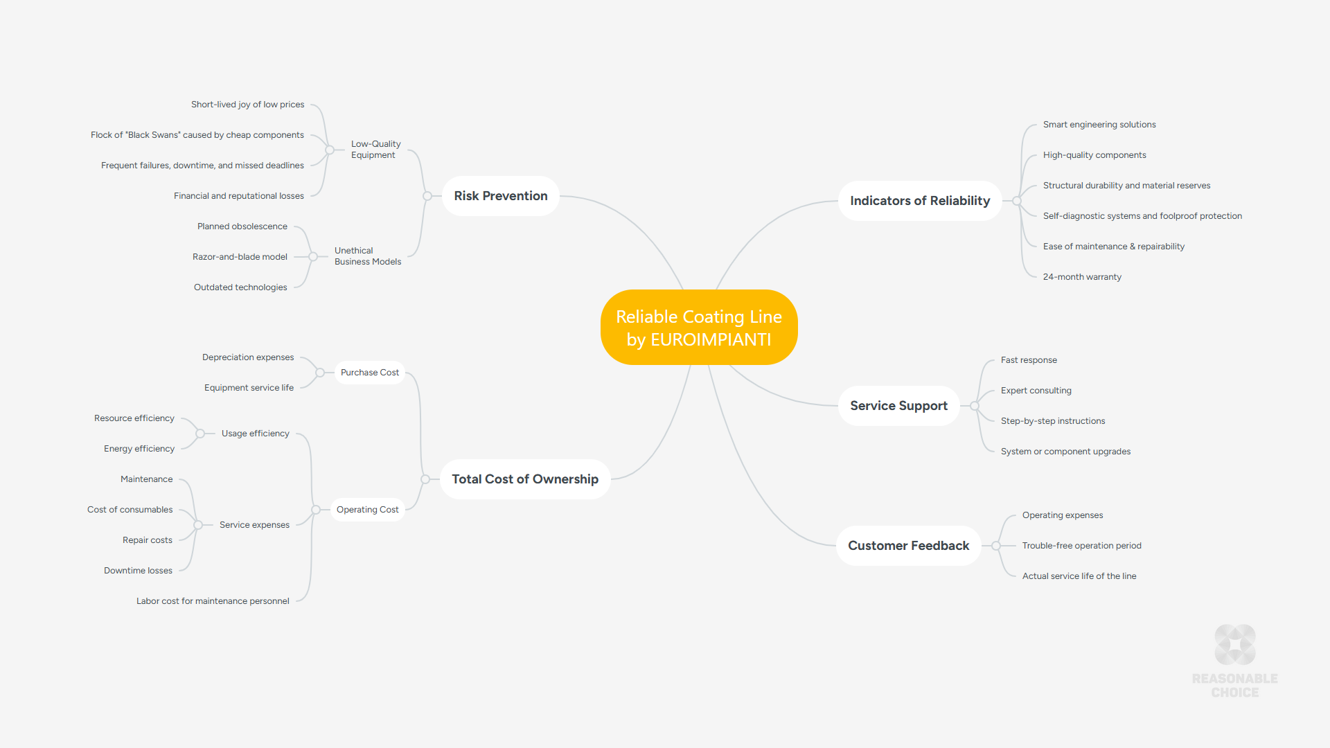 The picture shows a mind map of the reliability of EUROIMPIANTI powder coating lines