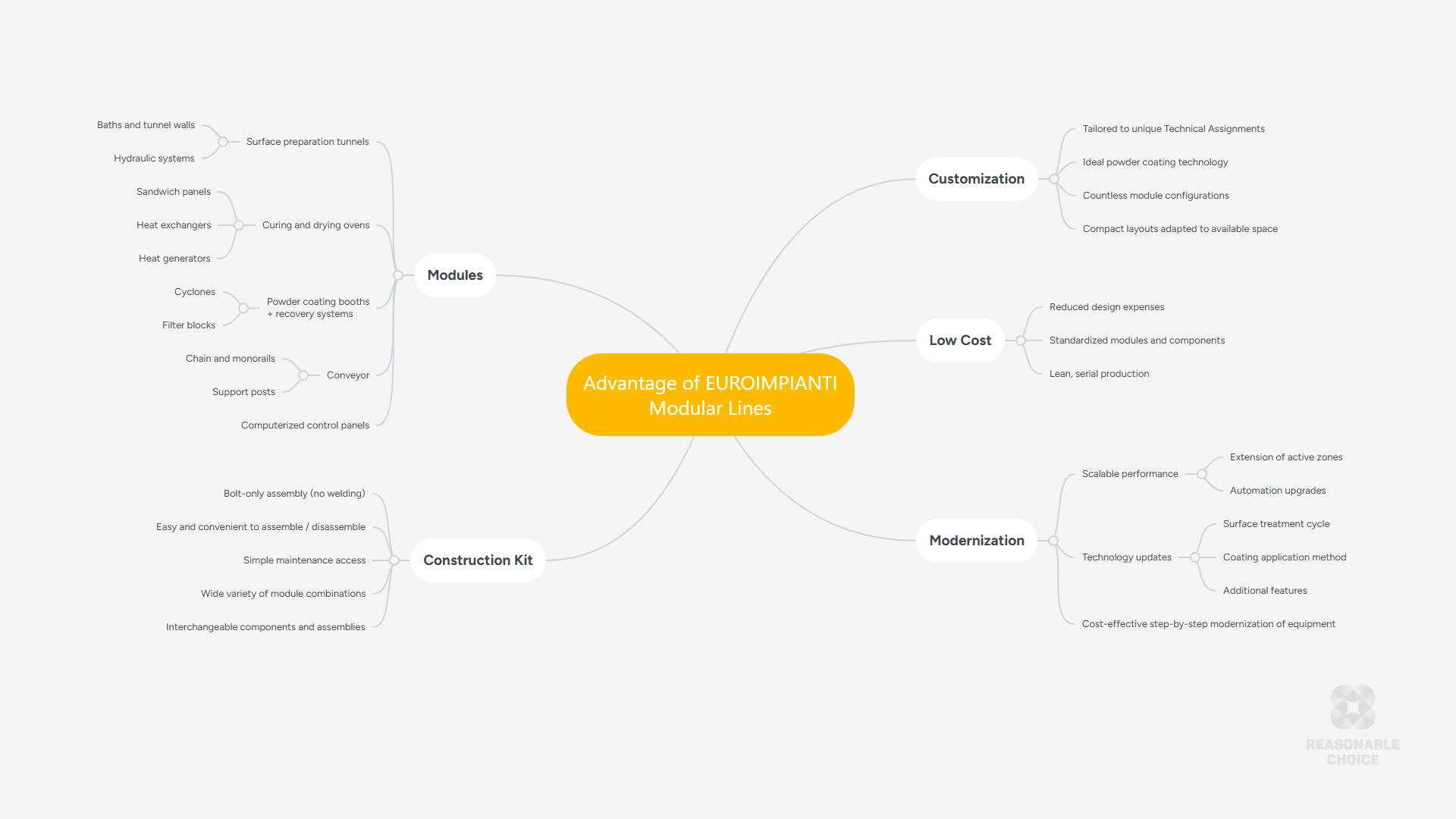 Mental map of the Advantage of EUROIMPIANTI Modular Lines