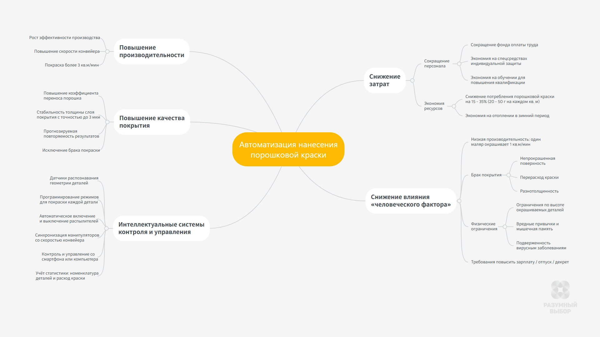 На картинке ментальная карта автоматизации процесса порошковой покраски