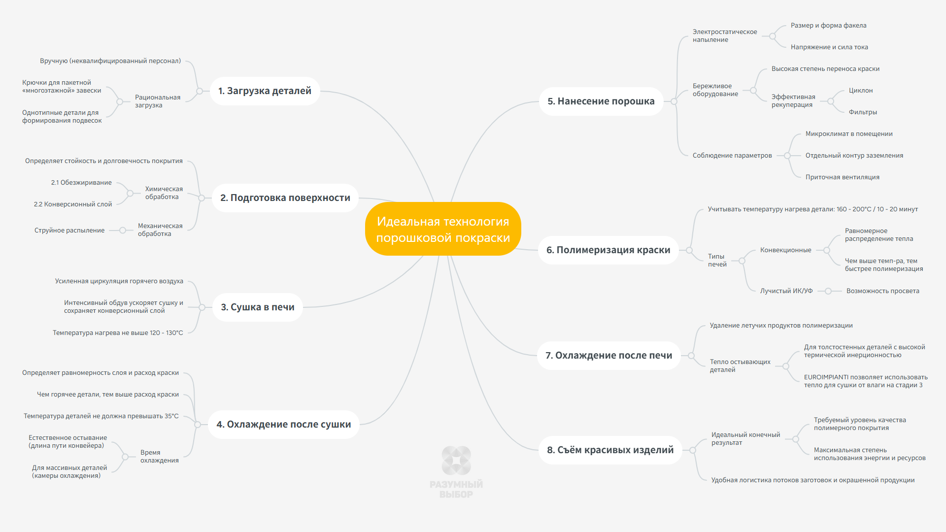 На картинке ментальная карта идеальной технологии порошковой покраски