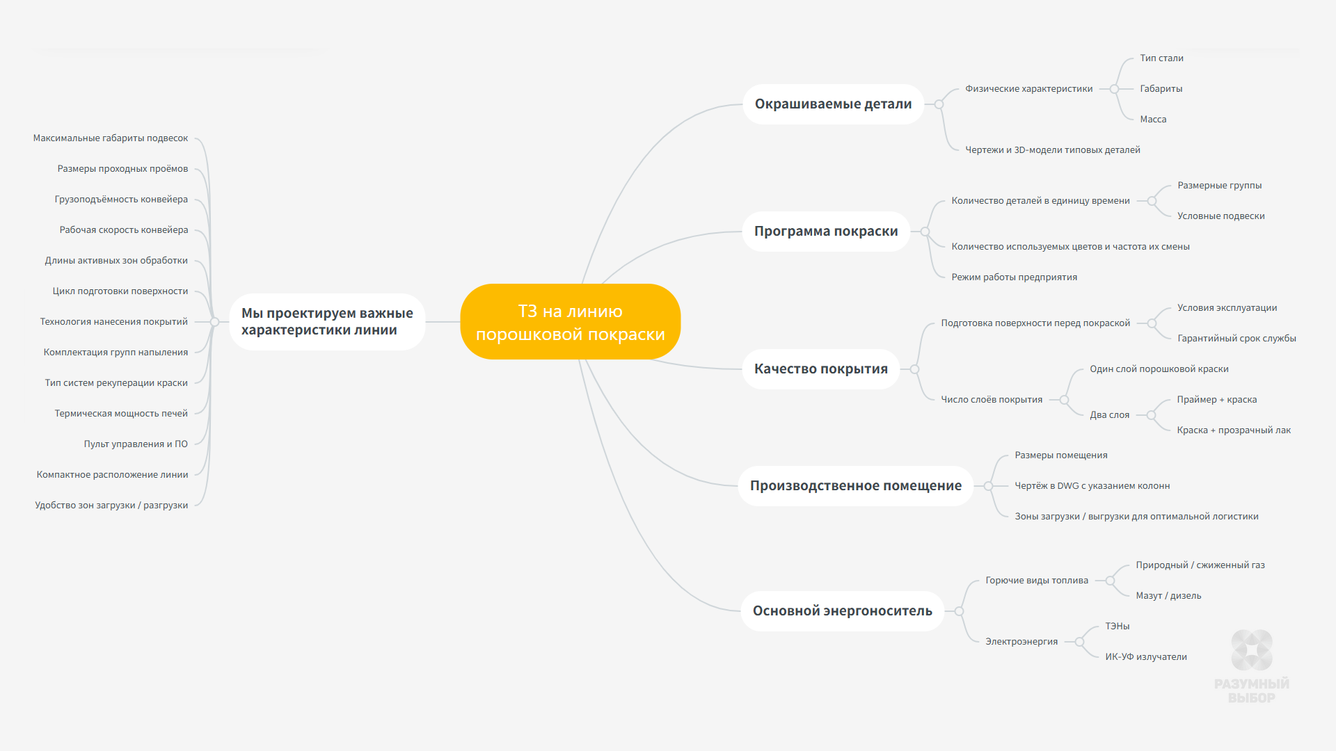 На картинке ментальная карта как составить ТЗ и какие исходные данные нужны для заказа линии порошковой покраски