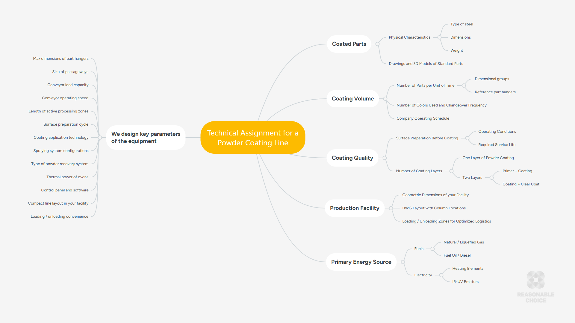 Mind map: How to prepare a technical assignment and what input data are needed to order a powder coating line