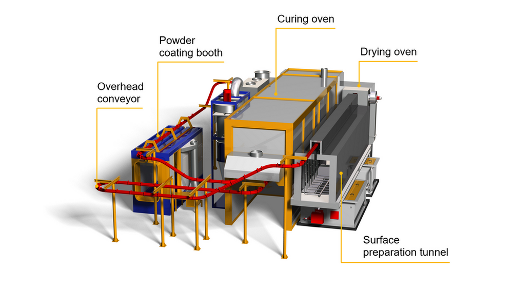 Powder Coating Line EUROIMPIANTI, Type EURO 90